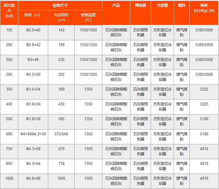 石灰回轉(zhuǎn)窯技術(shù)參數(shù)